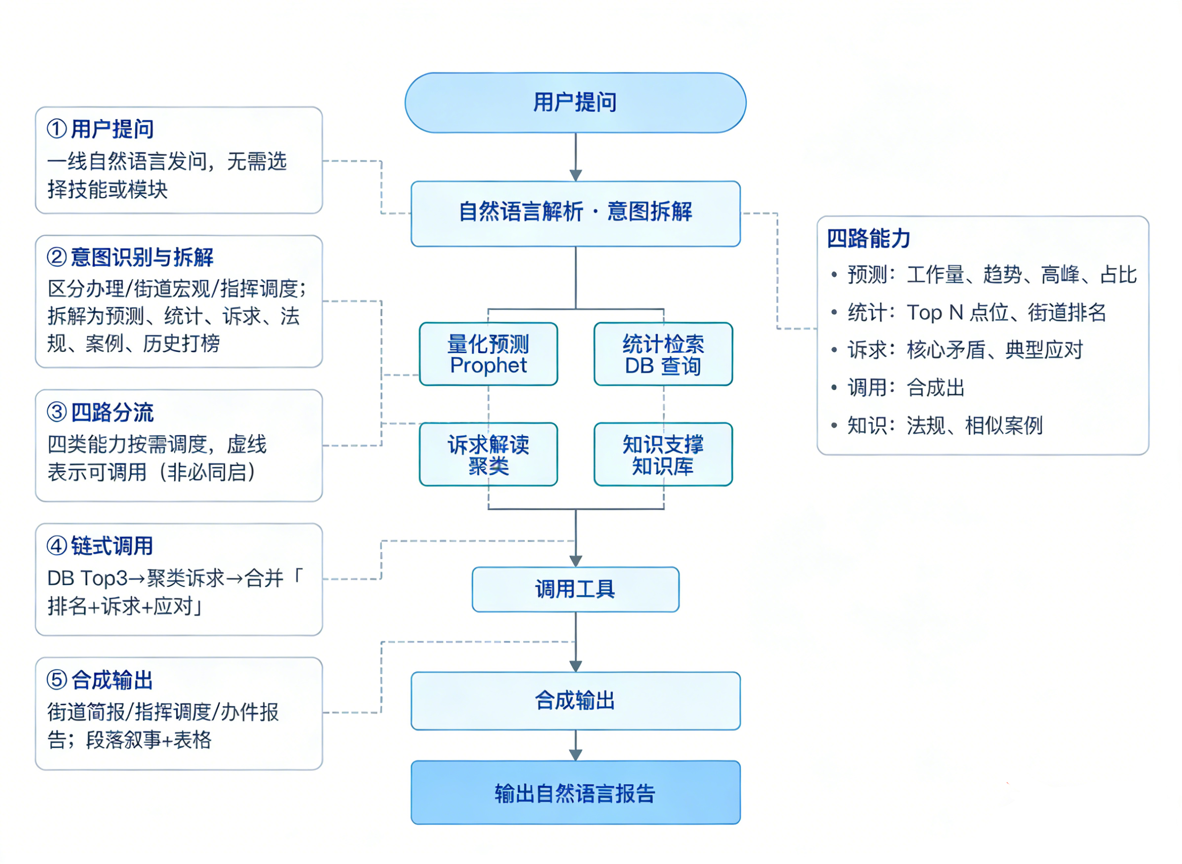 政务智能问答系统流程图：自用户提问经自然语言解析与意图拆解，按需分流至量化预测（Prophet）、统计检索（DB）、诉求解读（聚类）、知识支撑（知识库），再经调用工具与合成输出，形成自然语言报告；左右侧为分步说明与四路能力要点。